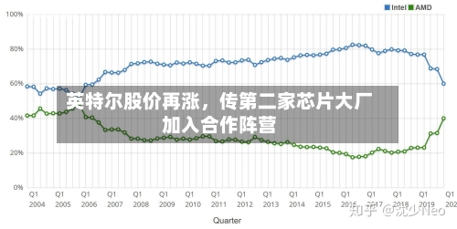 英特尔股价再涨，传第二家芯片大厂加入合作阵营-第2张图片