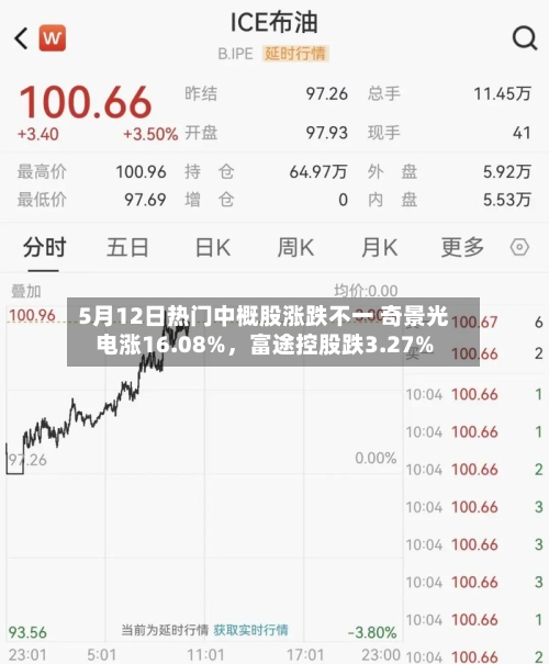 5月12日热门中概股涨跌不一 奇景光电涨16.08%，富途控股跌3.27%-第3张图片