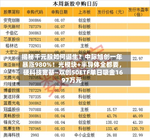 揭秘千元股如何诞生？中际旭创一年暴涨980%！光模块+半导体全都要，硬科技宽基—双创50ETF单日吸金1697万元-第2张图片