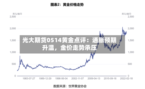光大期货0514黄金点评：通胀预期升温，金价走势承压-第3张图片