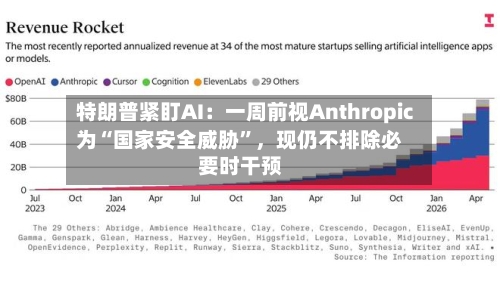 特朗普紧盯AI:一周前视Anthropic为“国家安全威胁”,现仍不排除必要时干预