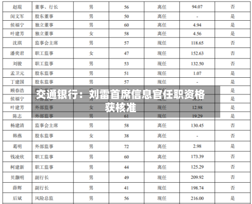 交通银行:刘雷首席信息官任职资格获核准