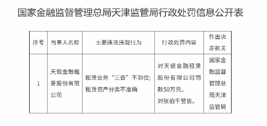 天银金租被罚50万元：租赁业务“三查”不到位、租赁资产分类不准确