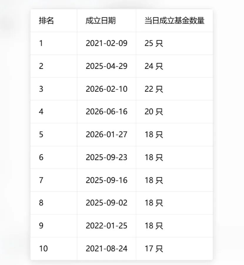 单日37只！基金发行刷新历史纪录，两大变化暗藏行业新趋势