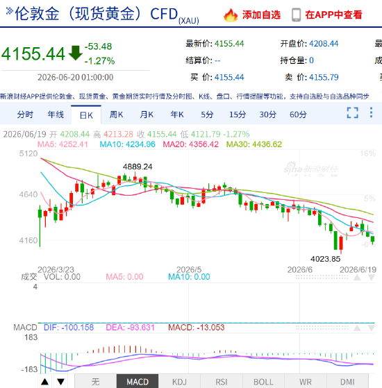 短期看跌！美联储“吓坏”高盛：大幅下调金价预期