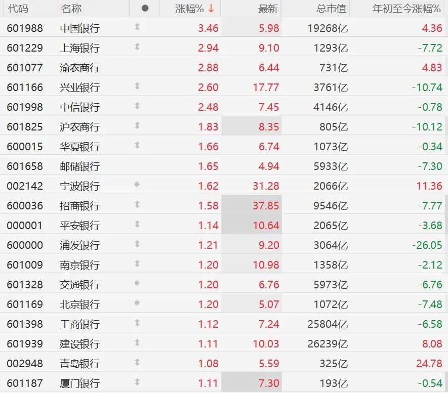 A股银行、保险	、券商股集体大涨，广发证券、新华保险涨停