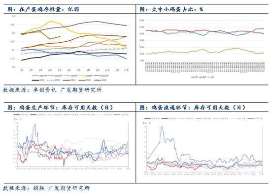 鸡蛋：现货蛋价高位回落，期现共振大幅走弱