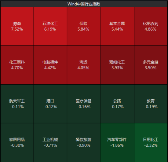ETF日报：在政策红利释放、行业整合提速	、交投活跃三重因素共振之下，可关注证券ETF