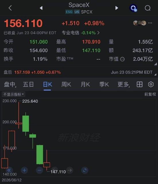 SpaceX收盘上涨近1%，终结三连跌