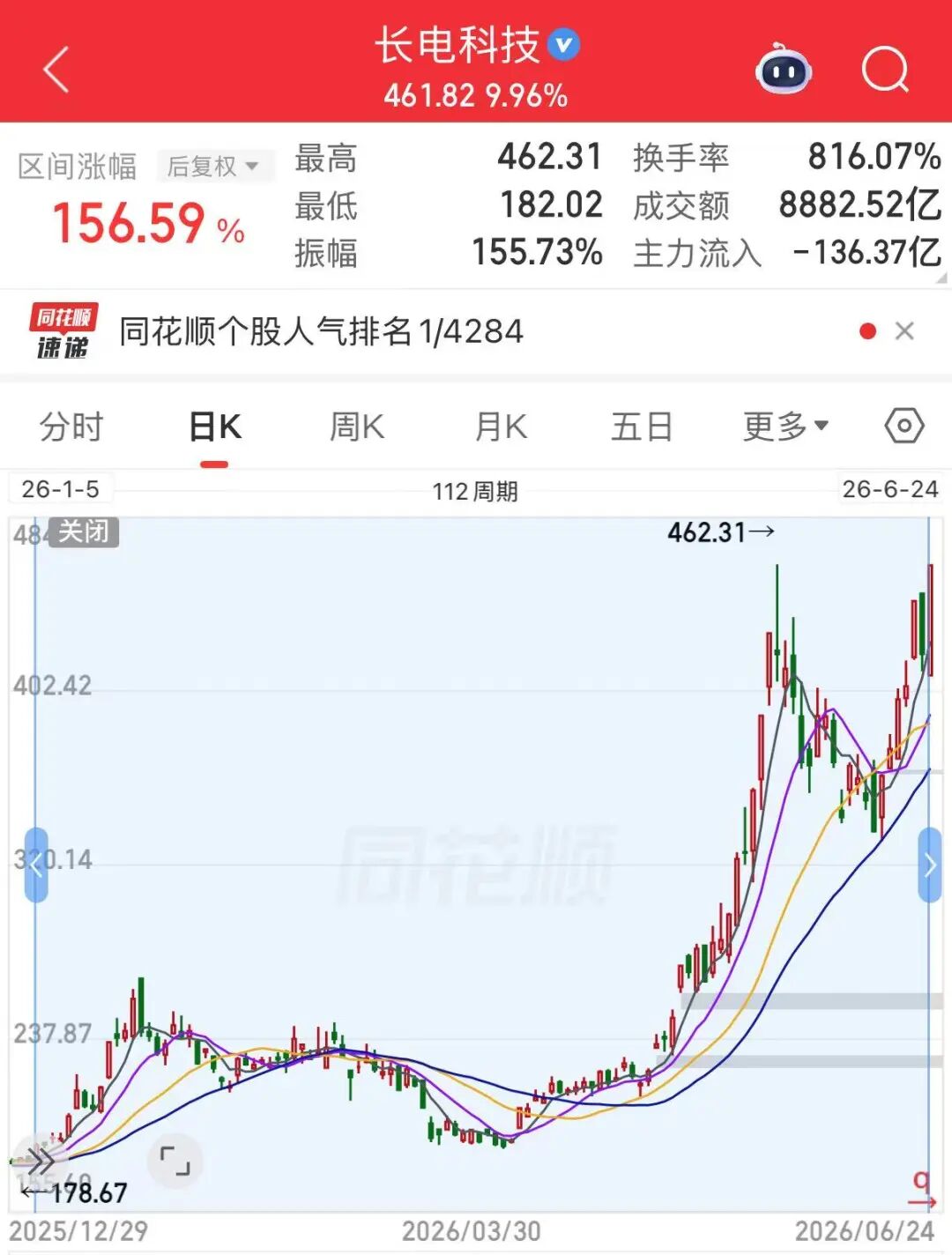 78亿元！A股封测龙头，大手笔扩产