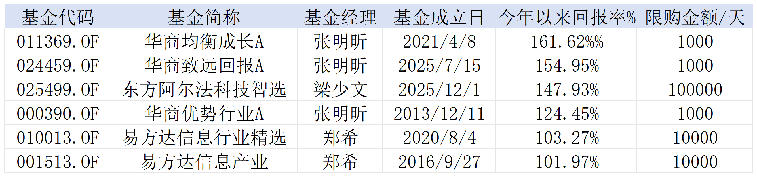 高处不胜寒？年内收益翻倍	，多只“站在光里”基金限购
