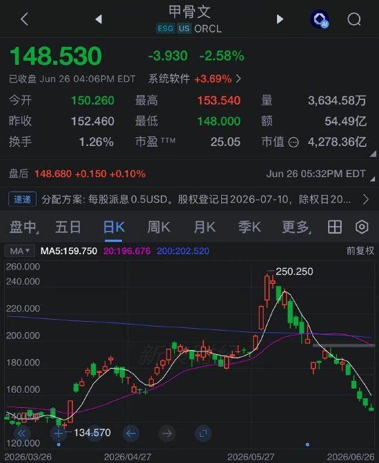 甲骨文股价创2001年互联网泡沫破裂以来最差单周表现，AI融资担忧加剧
