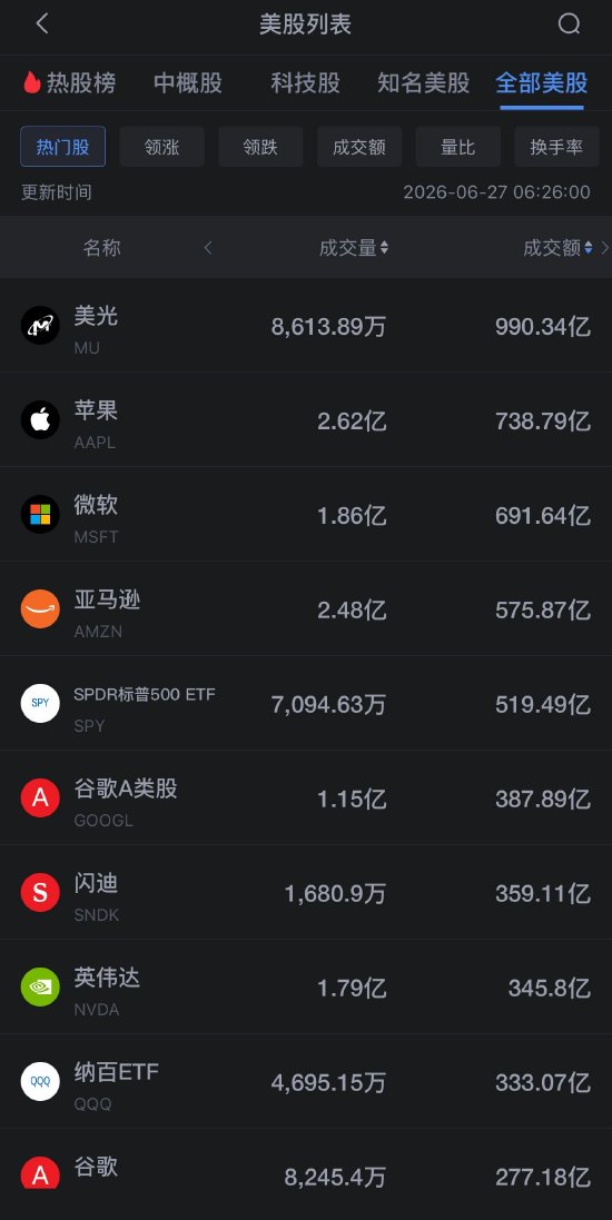 6月27日美股成交额前20：美光科技跌超6%，芯片股持续下挫
