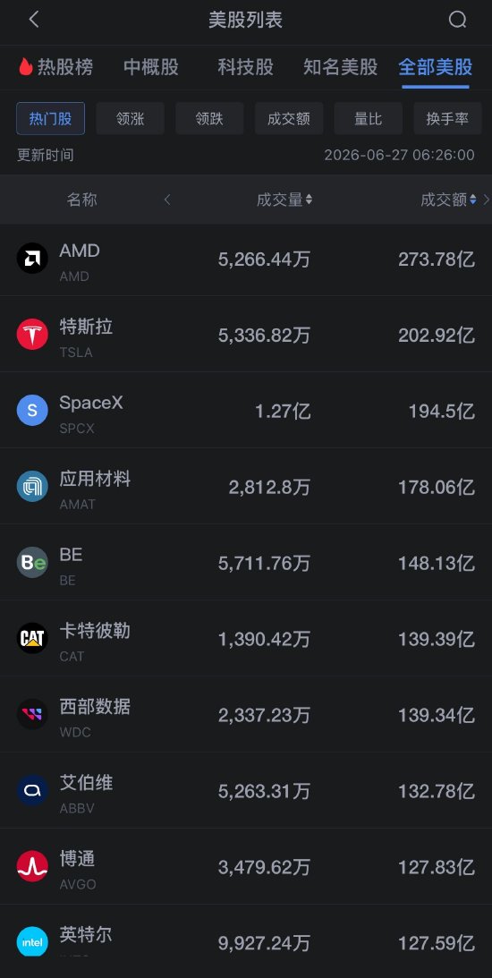 6月27日美股成交额前20：美光科技跌超6%	，芯片股持续下挫